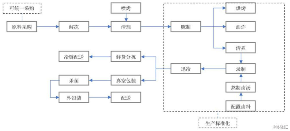 ▼ 卤制品可实现统一采购和配送,生产标准化程度高