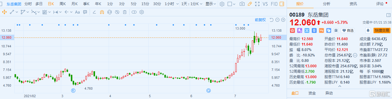 东岳集团(0189.HK)涨超5% 现报12.06港元