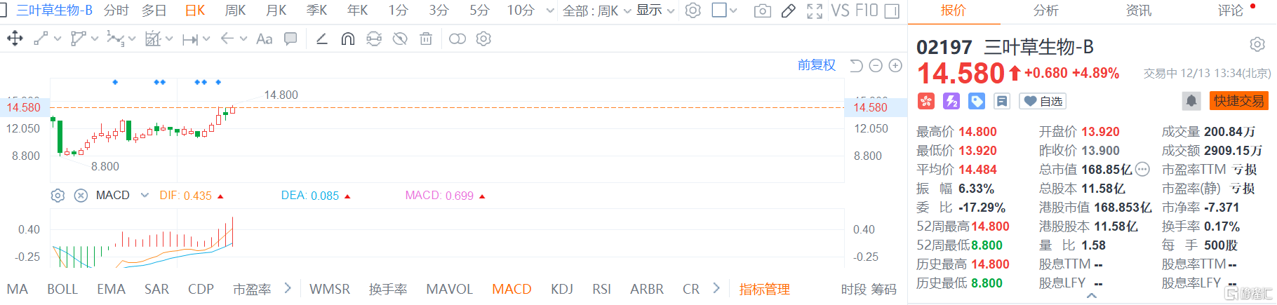 三叶草生物-B(2197.HK)盘中一度涨至14.8港元，总市值168.85亿港元