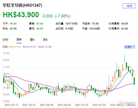 瑞信：上调华虹半导体(1347.HK)目标价至52港元 最新市值570亿港元