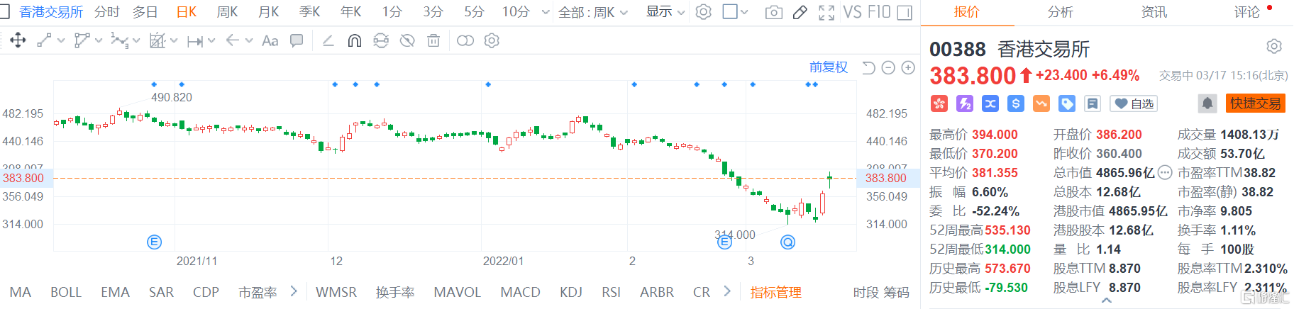 港交所(0388.HK)今日再度走强 现报383.8港元涨幅6.5%