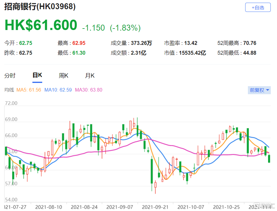 招行(3968.HK)该股现报61.6港元，总市值15535.42亿港元