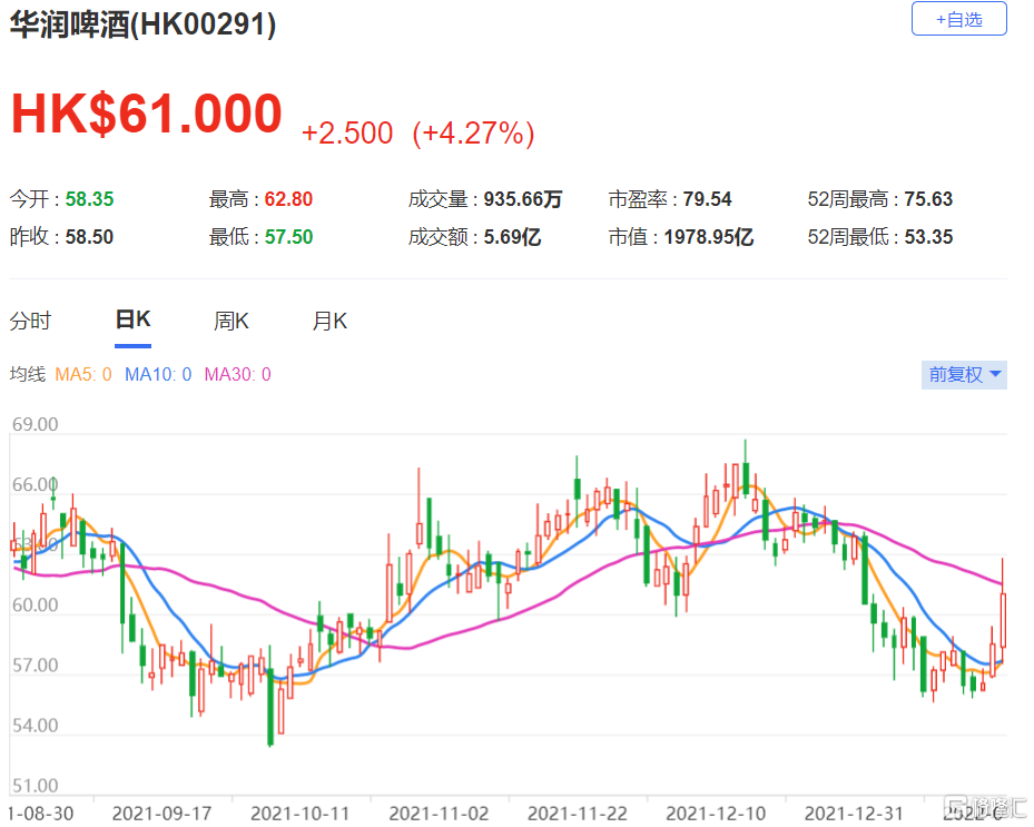 富瑞下调华润啤酒(0291.HK)目标价至68港元 反映销售增长较低及毛利率扩张预测