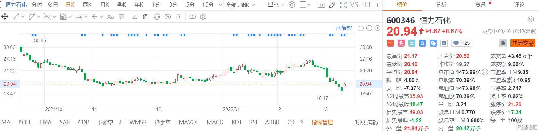 恒力石化(600346.SH)股价回升 现报20.94元涨幅8.67%