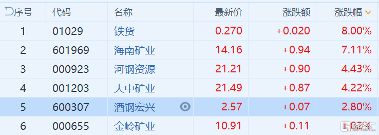 铁矿概念股拉升 港股市场铁货大涨8%