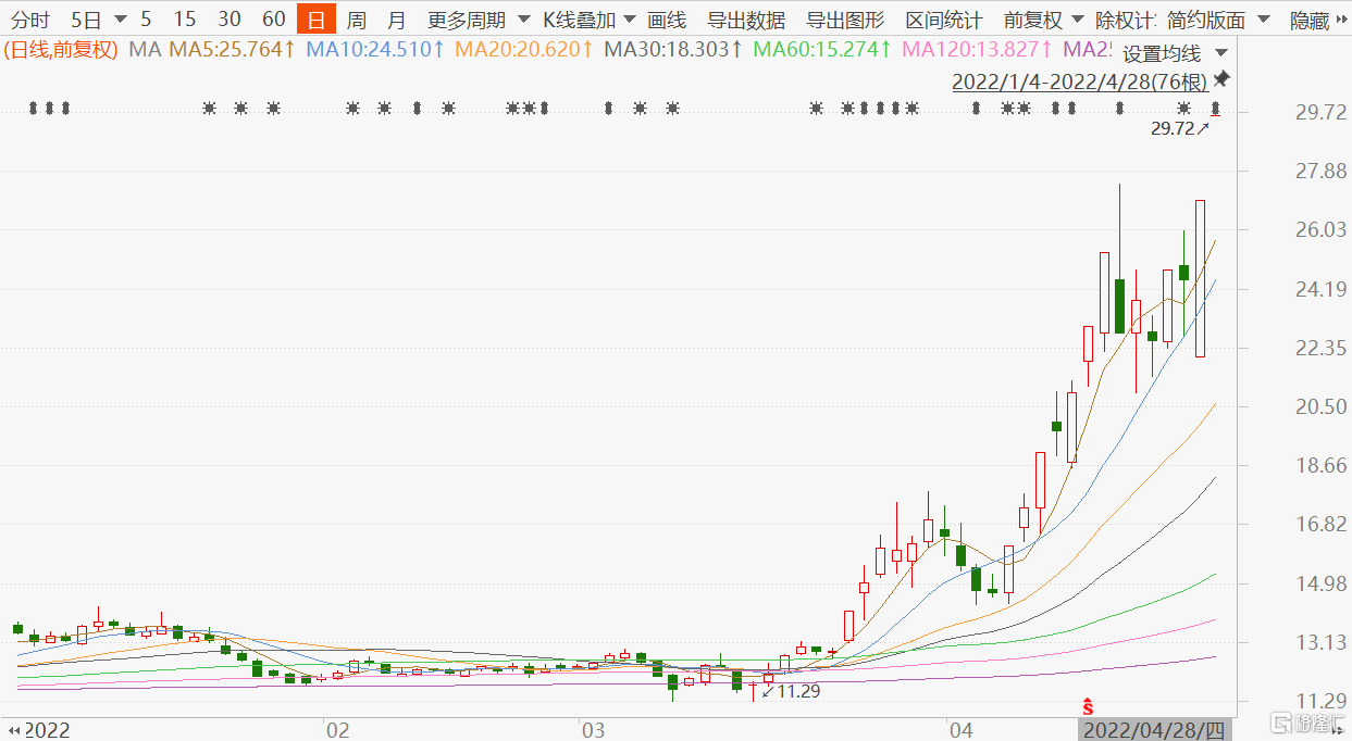 华润双鹤(600062.SH)开盘逼近涨停报29.72元 国统股份跌停