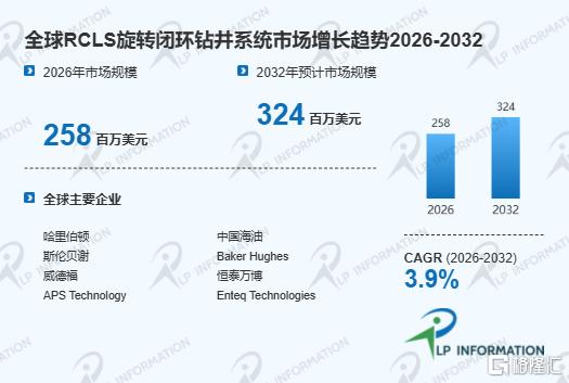 Curriculum Rcls RCLS旋转闭环钻井系统市场份额、收入、价格、增长率分析报告-路亿市场策略