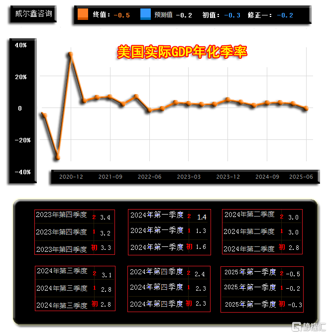 05美国GDP-25一季度.png