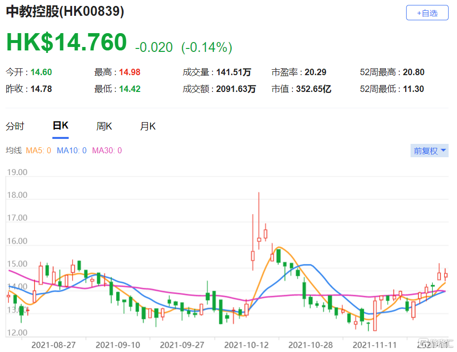 中教控股(0839.HK)收入按年增37.5%，经调整盈利升57.1%