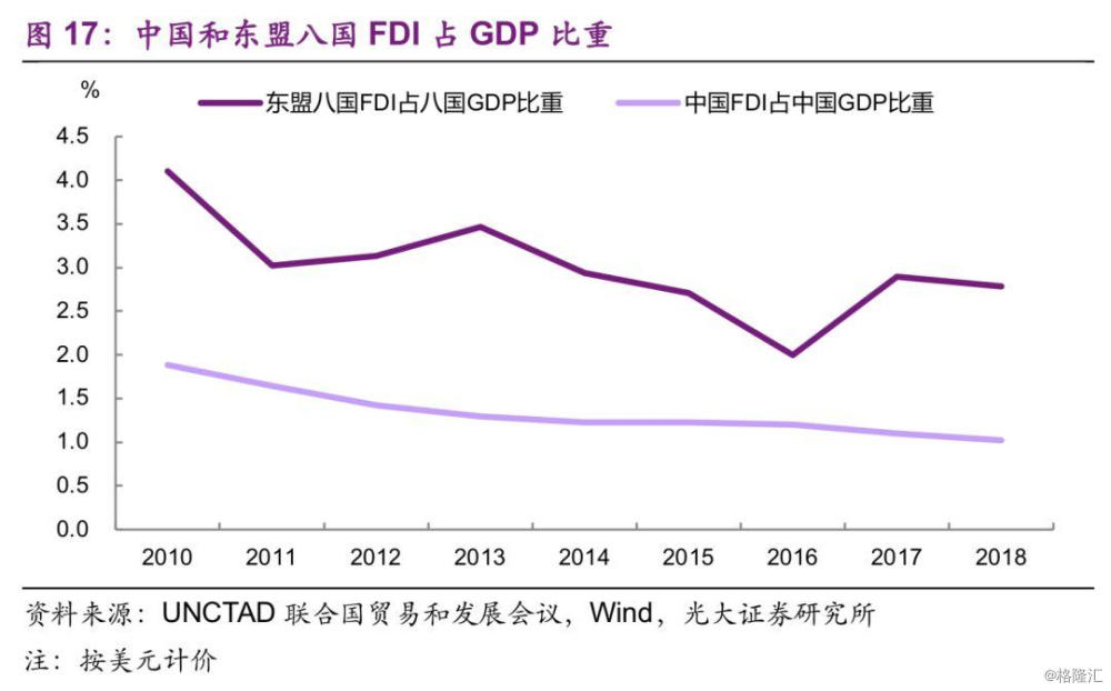 fdi占gdp比重_服务业扩大开放综合试点扩围,上海重庆海南天津获批(2)