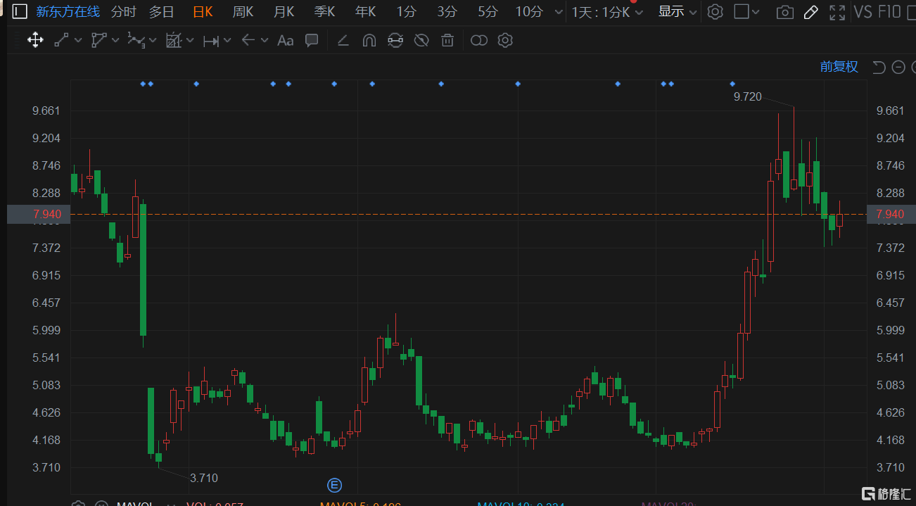 新东方在线(1797.HK)盘中逆势涨超4%，现报7.94港元