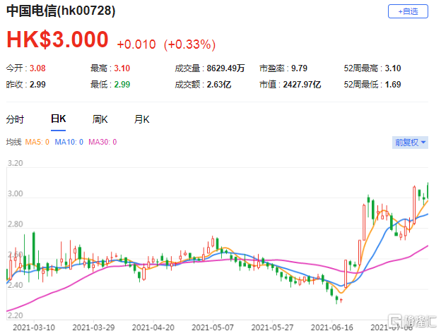 大摩：维持中国电信(0728.HK)增持评级 净利润按年增长26至28%