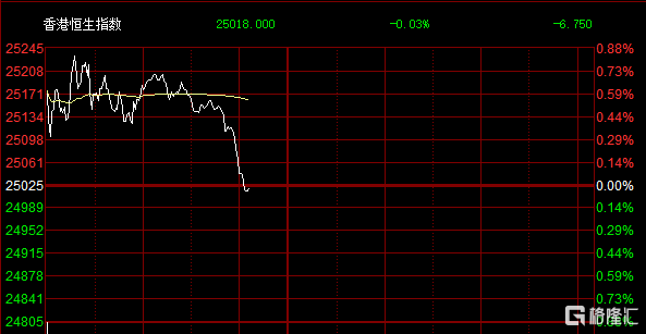 港股三大指数短线下挫，恒指转跌盘初涨超0.8%