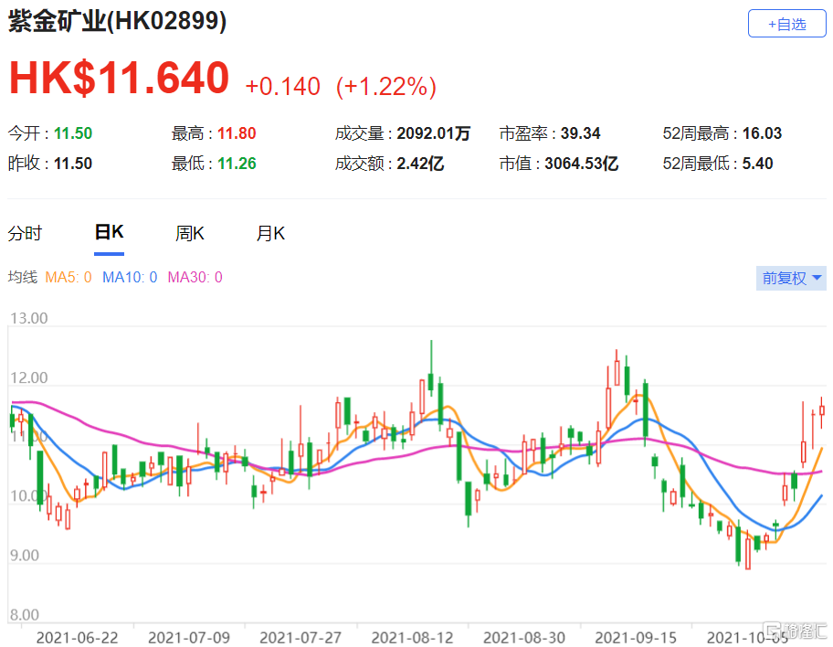 紫金(2899.HK)第三季业绩胜预期，目标价上调至15.12港元