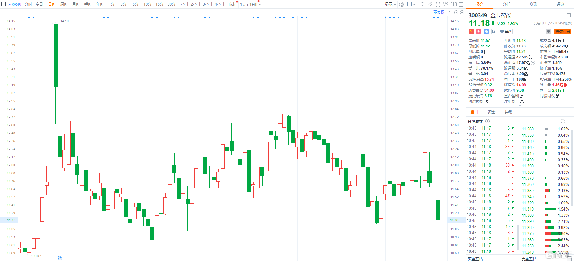 金卡智能(300349.SZ)跌4.69%报11.18元，总市值48亿元