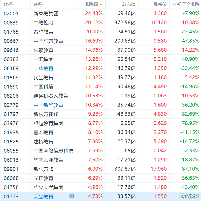 港股教育股暴涨，中国科培、中国新华教育涨幅均在10%以上
