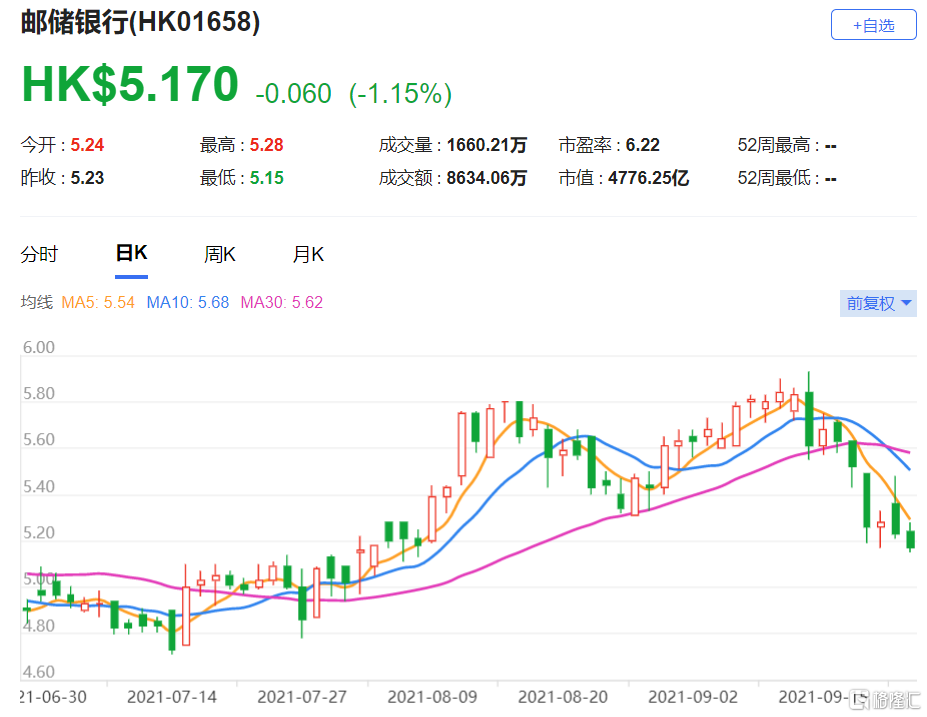 摩通：升邮储银行(1658.HK)目标价至6.3港元 最新市值4776亿港元