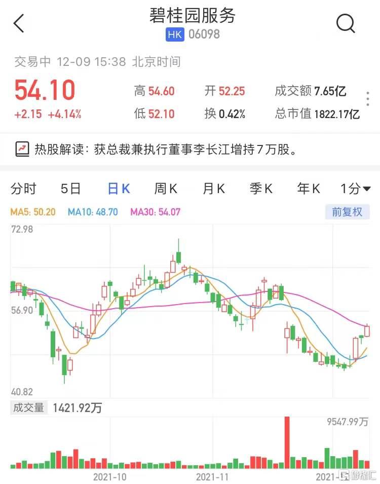 碧桂园服务(6098.HK)现报54.1港元涨4.14%，暂成交7亿港元