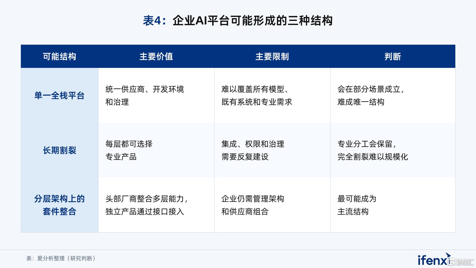 表4_企业AI平台可能形成的三种结构.png