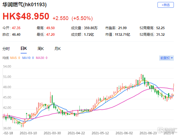 上调华润燃气(1193.HK)每股盈利预测 目标价升至54.3港元