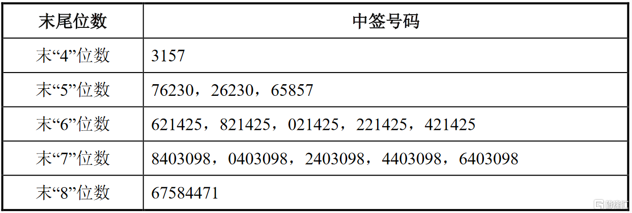 线上线下(300959.sz)ipo网上定价发行摇号中签结果出炉:中签号共4万个