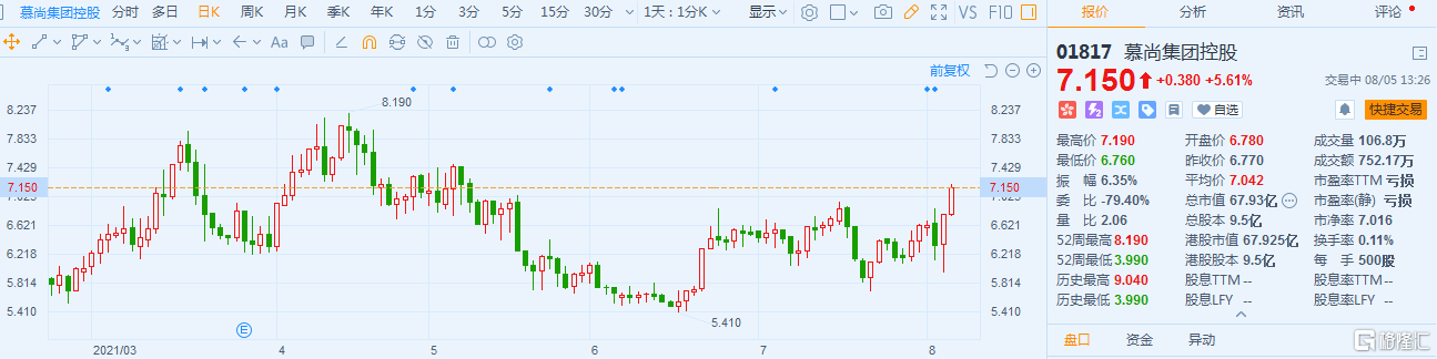 慕尚集团控股(1817.HK)续涨5.6% 最新总市值67.93亿港元