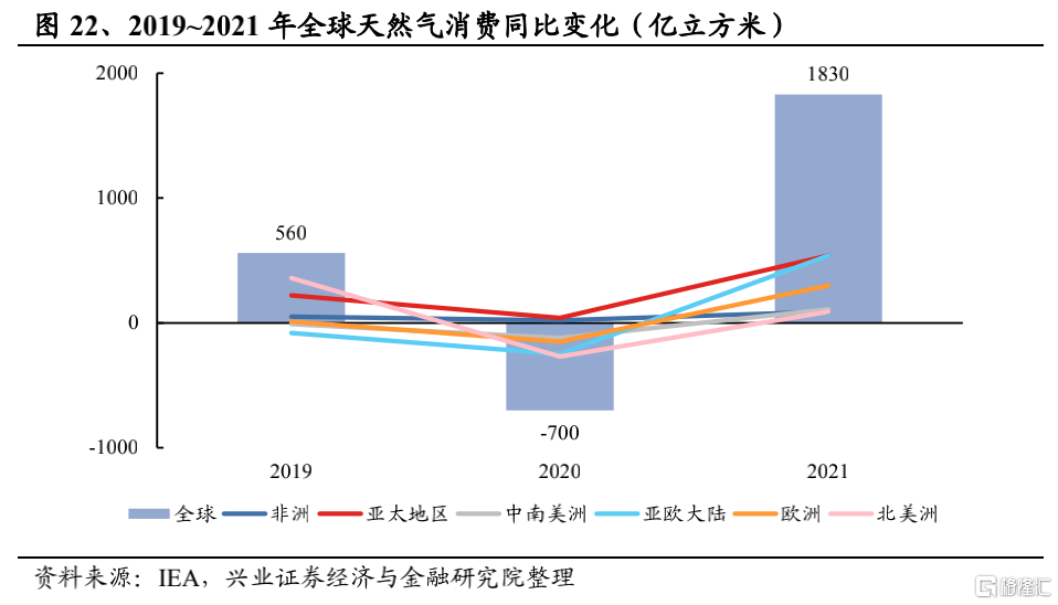 全球燃气供需格局变迁与展望