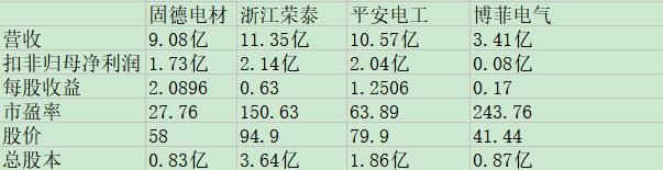 固德电材同业比较.png