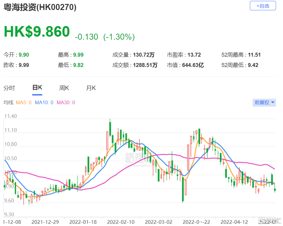 粵海投資(0270.HK)今明兩年盈利預測各下調3%  維持“增持”評級