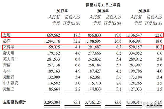 新股消息|先聲藥業赴港ipo:創新藥銷售佔比持續提升