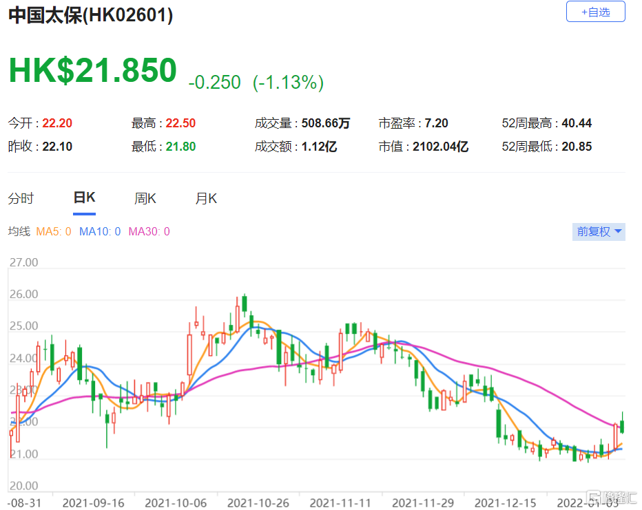中国太保(2601.HK)净资产收益率预测由13%下调至12.5%，重申“买入”评级