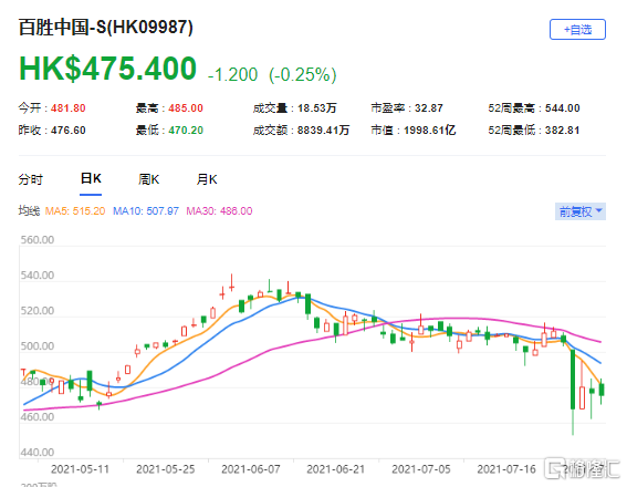 野村：重申百胜中国(9987.HK)买入评级 最新市值1998亿港元