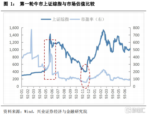 牛市简史：A股五轮牛市交易特征与催化事件2