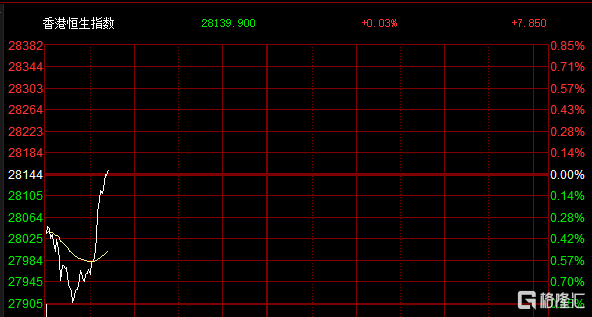 港股三大指数现深V行情，恒指一度跌超0.8%