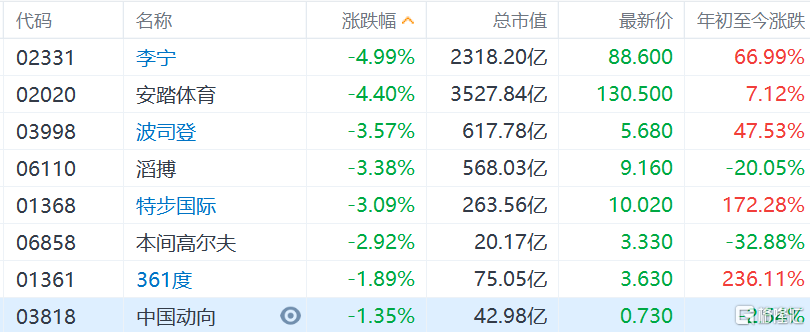 港股体育用品股集体下挫 李宁和安踏跌超4%