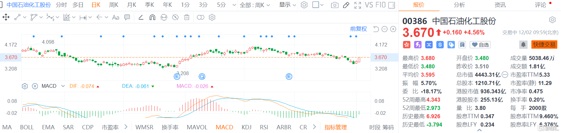 中国石油化工股份(0386.HK)股价快速拉升，现报3.67港元涨幅4.56%