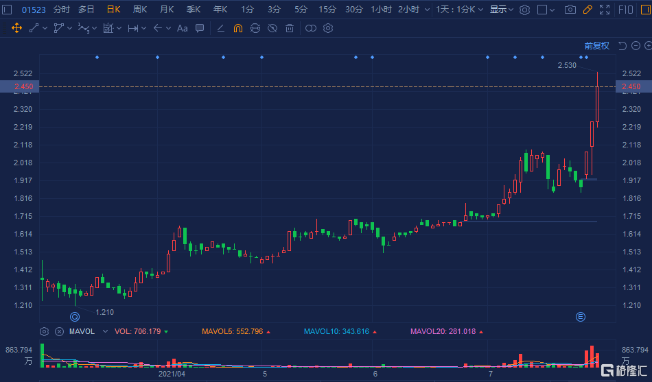 珩湾科技(1523.HK)续升12%再度破顶 总市值近30亿港元