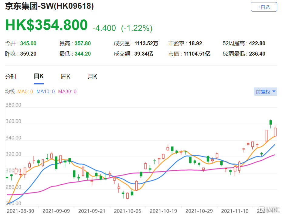 京东(9618.HK)该股现报354.8港元，总市值11104.5亿港元