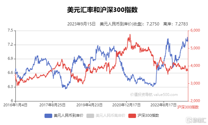 海外资金面指标一：人民币汇率与沪深300指数555