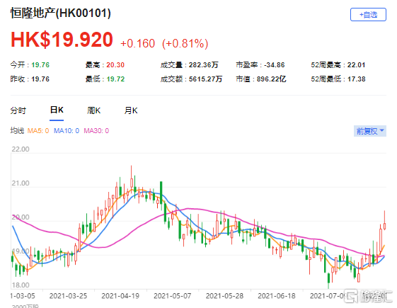 摩通：升恒隆地产(0101.HK)评级至“增持” 最新市值896亿港元