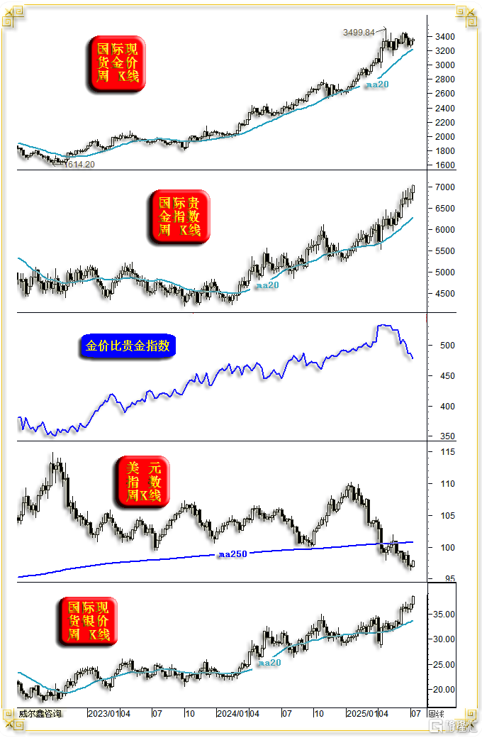 01金玫瑰周线.png