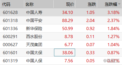 保险股全线飘红 中国人寿(601628.sh)涨超3%