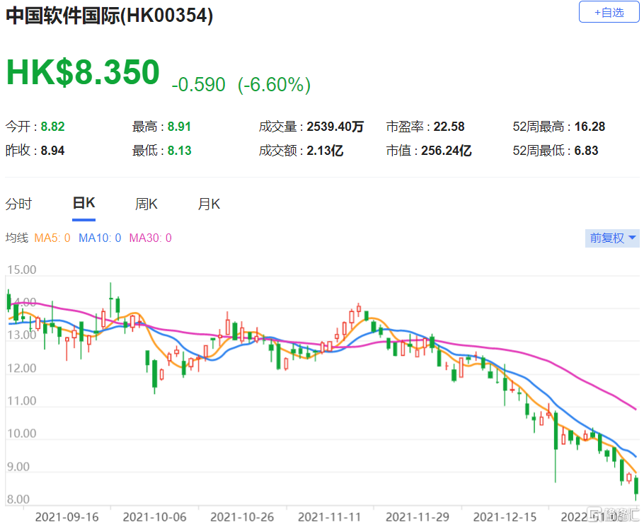 中软国际(0354.HK)目标价降至12.9港元 下调2021至2023年每股盈利预测15%至18%