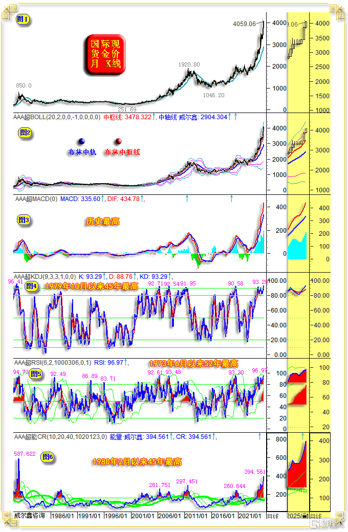 05金价月线通用技术.png