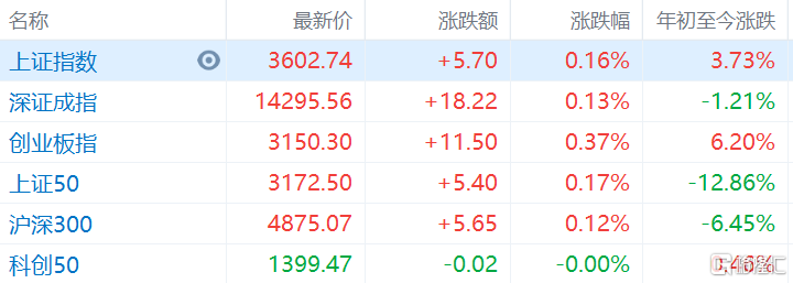 两市主要指数开盘上涨，沪指高开0.16%报3602点