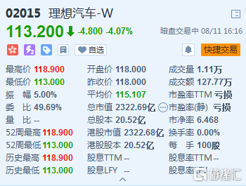 理想汽車-W(2015.HK)暗盤段跌4% 香港發售1000萬股