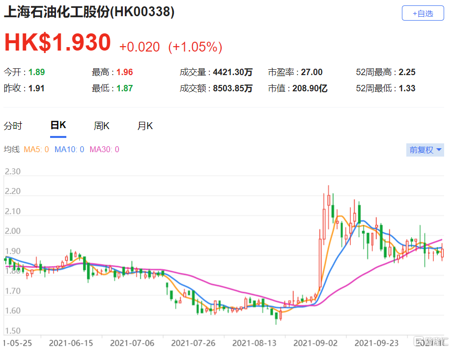 维持上海石油化工股份(0338.HK)中性评级，目标价由1.9港元调低至1.8港元