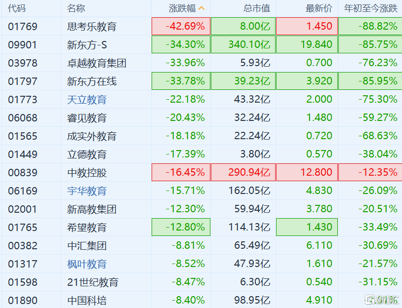 双减政策落地!思考乐暴跌超40,新东方-s暴跌超30%