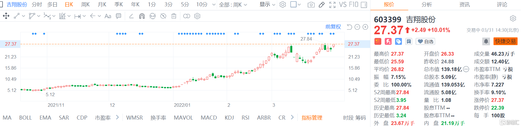 吉翔股份(603399.SH)涨停报27.37元 总市值139.2亿