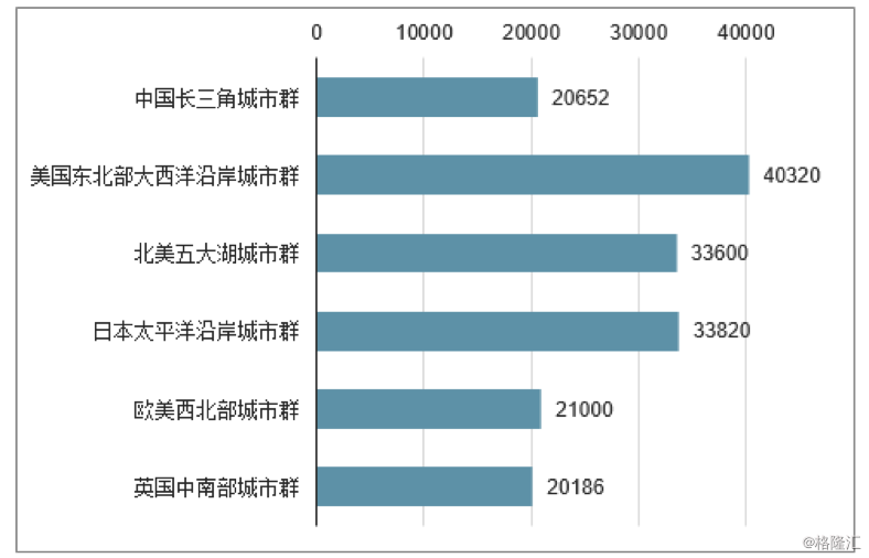 世界级五大城市群gdp_PK世界五大城市群,长三角凭什么成为风口(2)